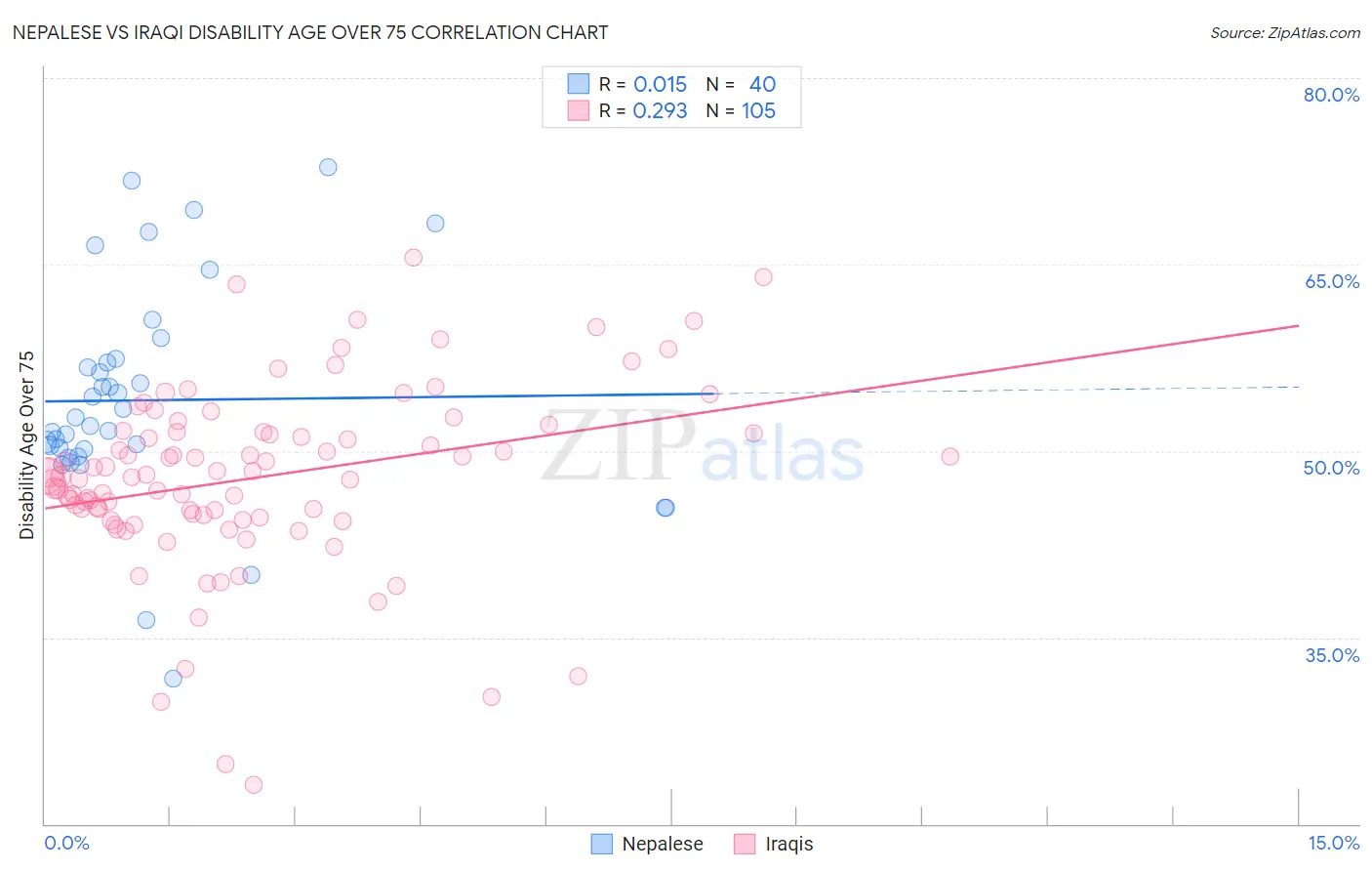 Nepalese vs Iraqi Disability Age Over 75