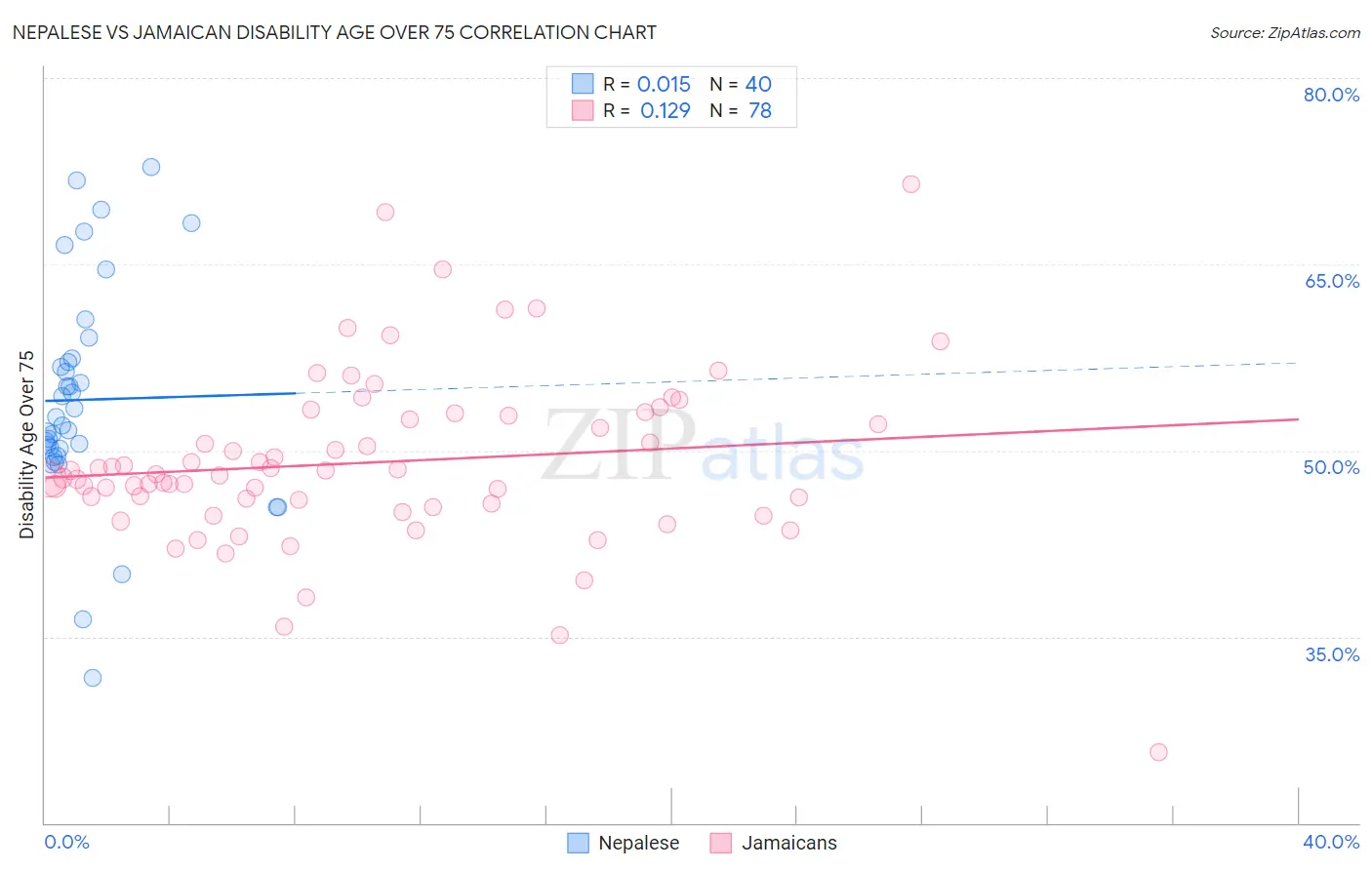 Nepalese vs Jamaican Disability Age Over 75