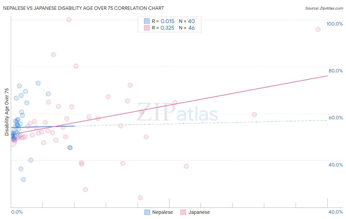 Nepalese vs Japanese Disability Age Over 75
