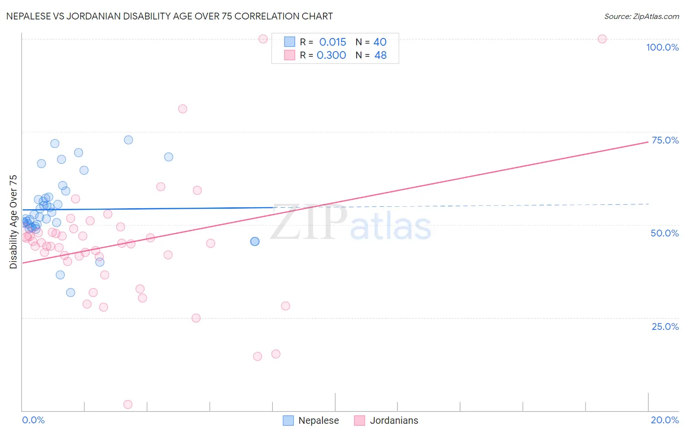 Nepalese vs Jordanian Disability Age Over 75