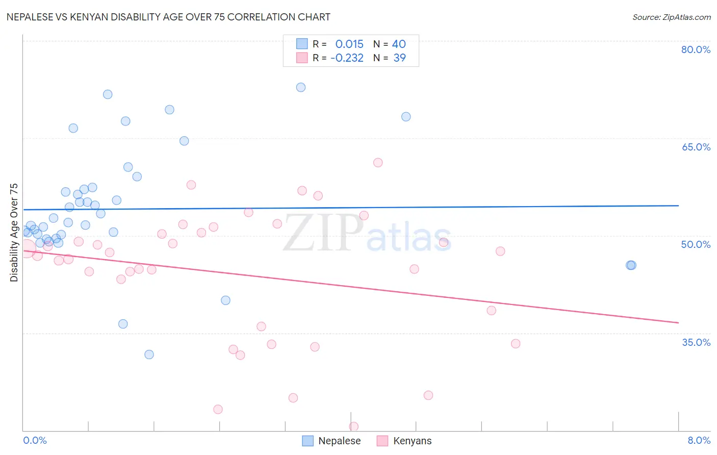 Nepalese vs Kenyan Disability Age Over 75