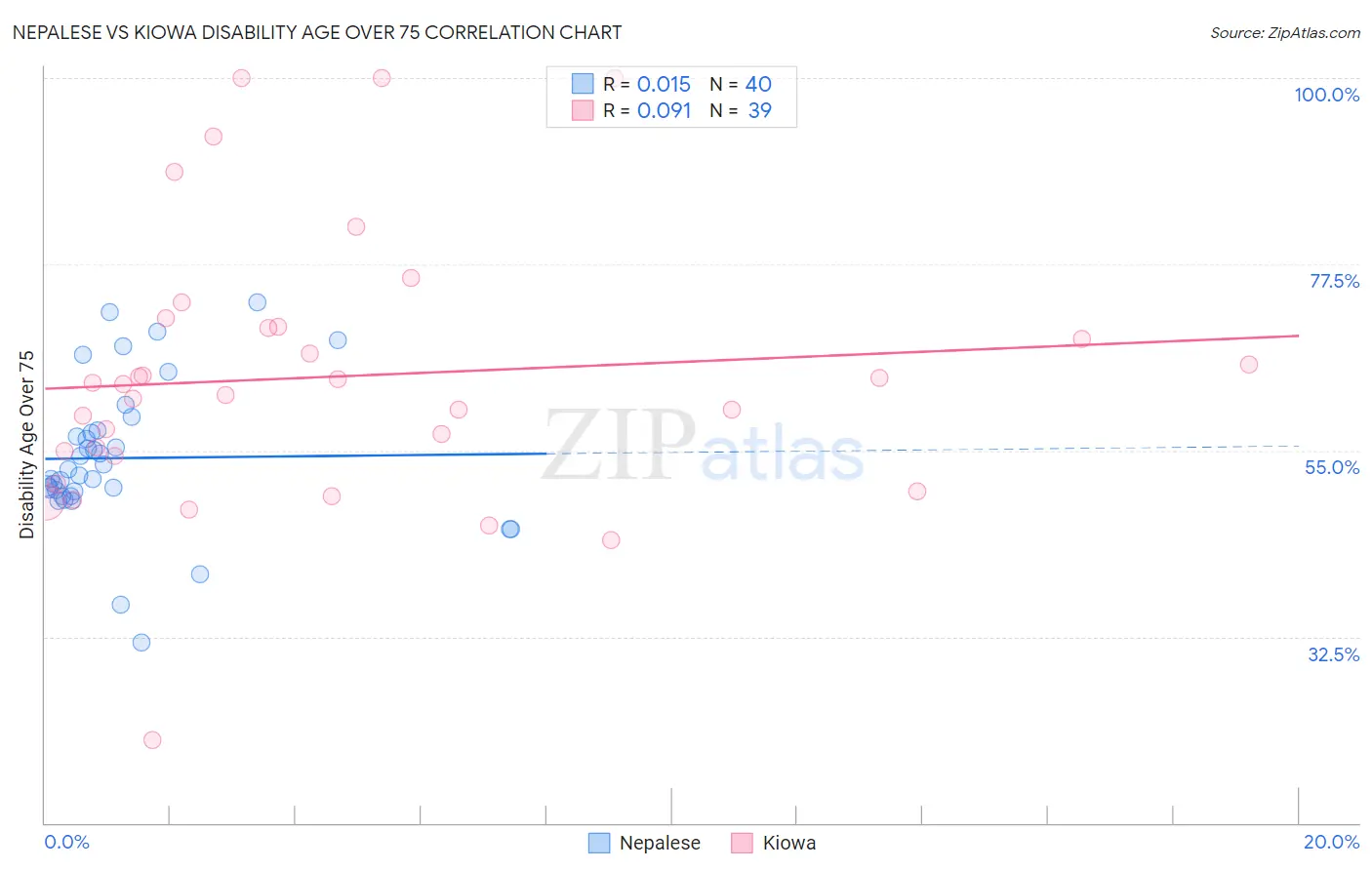 Nepalese vs Kiowa Disability Age Over 75