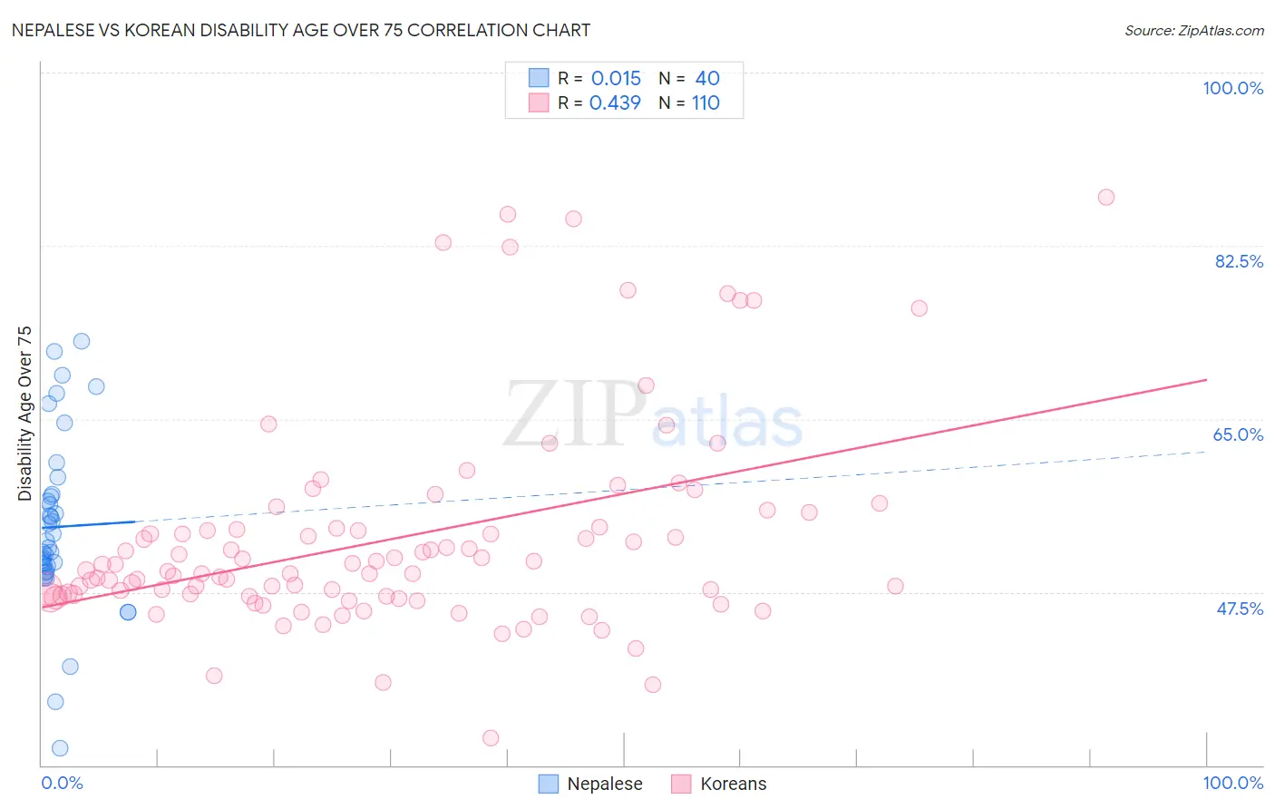 Nepalese vs Korean Disability Age Over 75