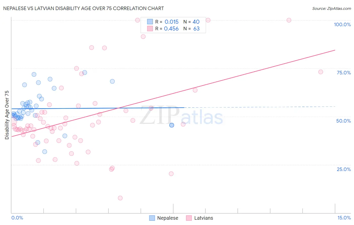Nepalese vs Latvian Disability Age Over 75