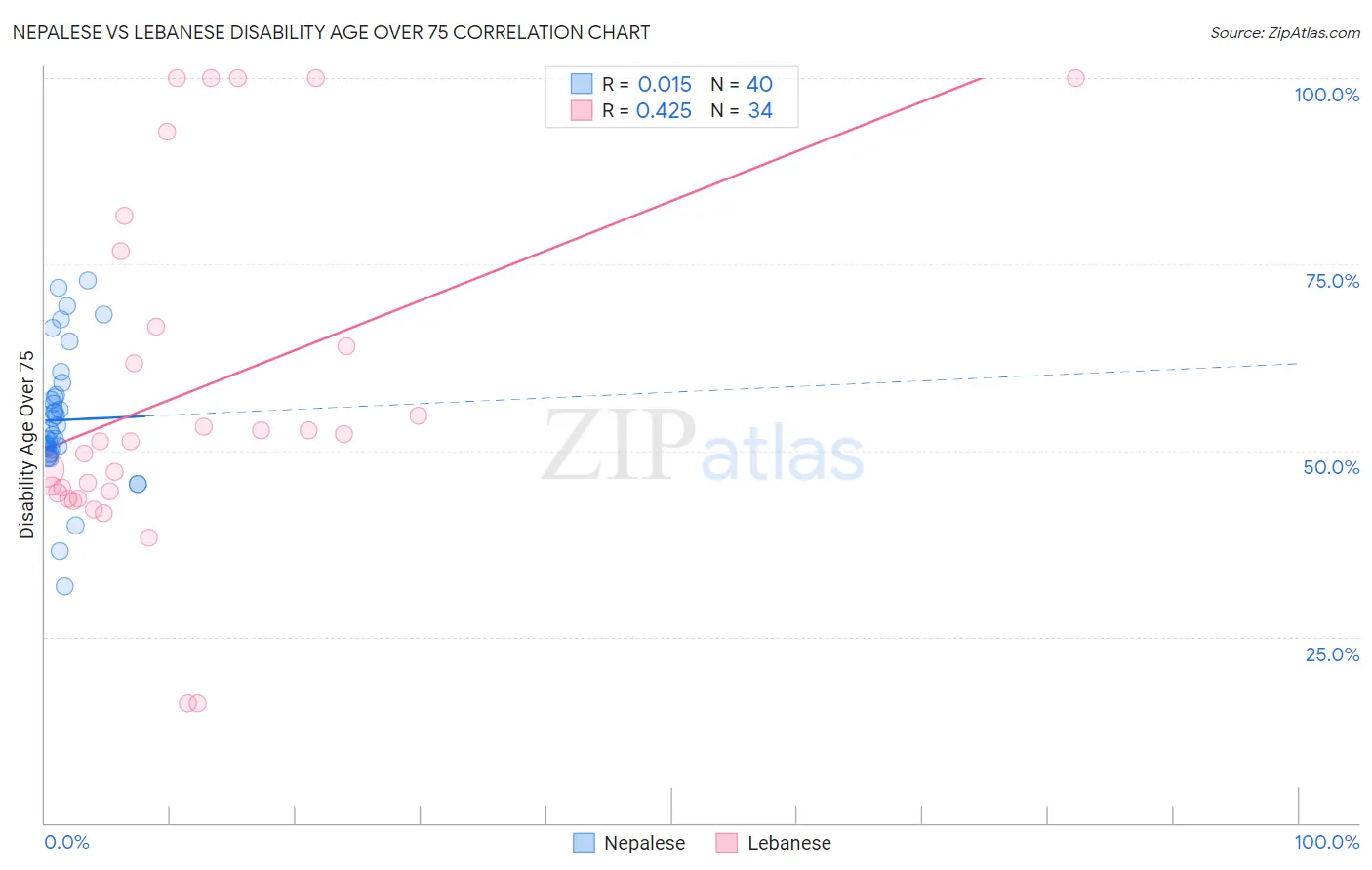 Nepalese vs Lebanese Disability Age Over 75