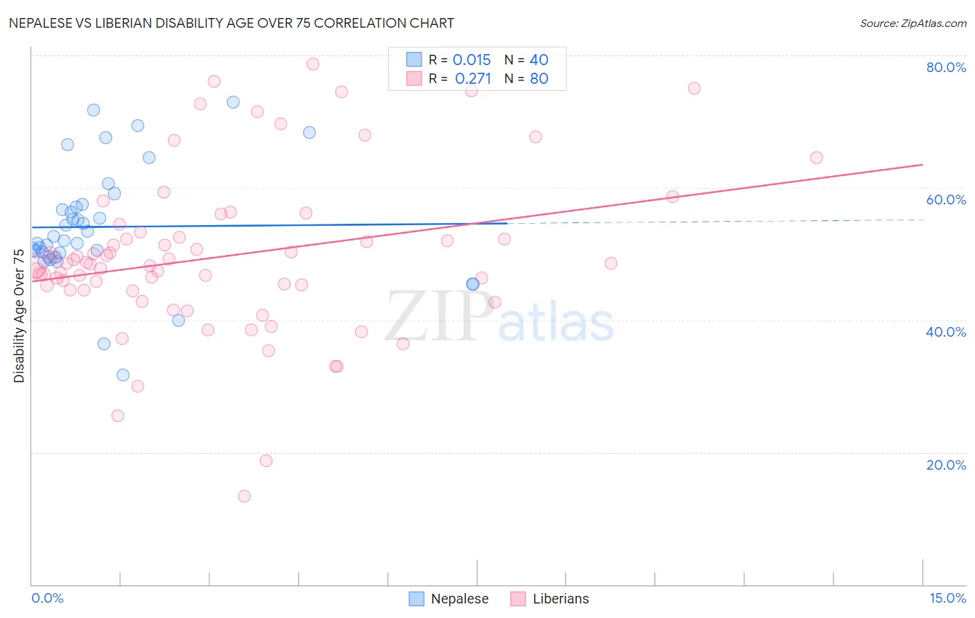 Nepalese vs Liberian Disability Age Over 75