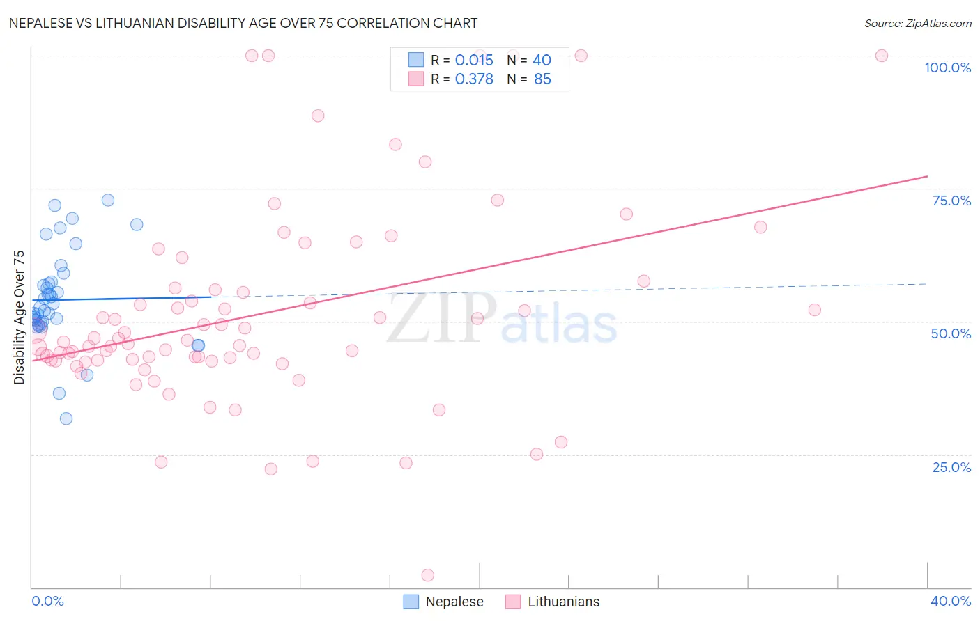 Nepalese vs Lithuanian Disability Age Over 75