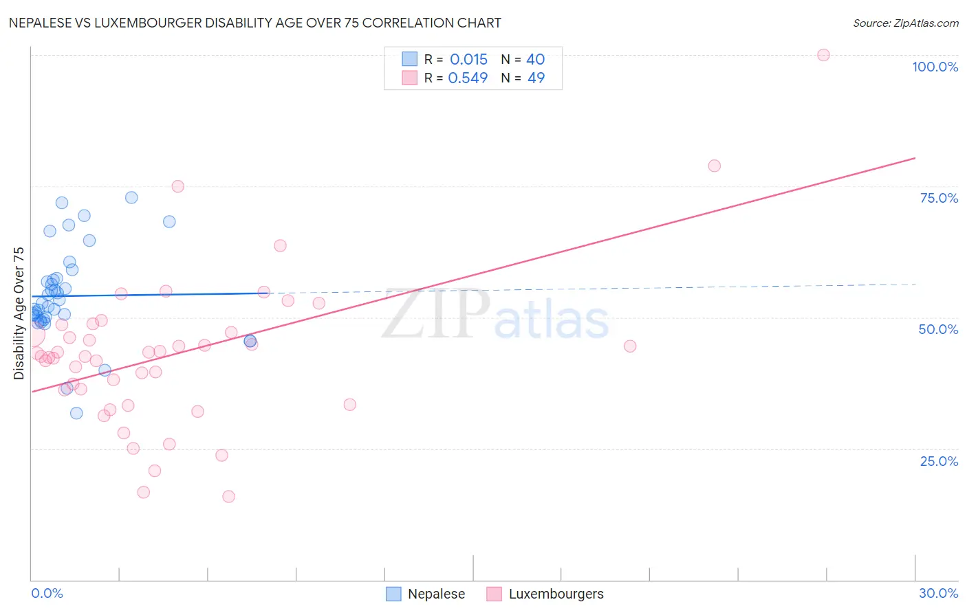 Nepalese vs Luxembourger Disability Age Over 75