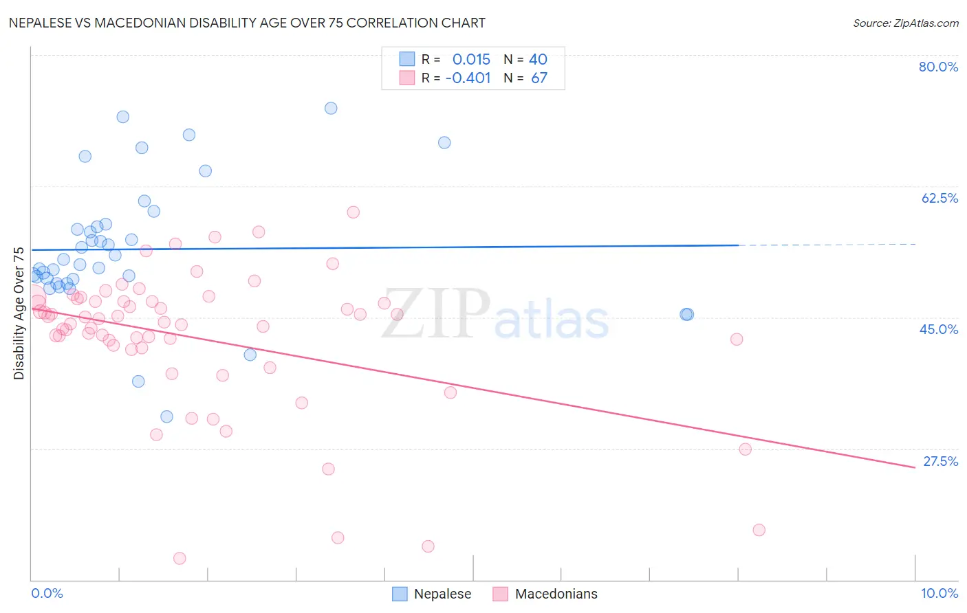 Nepalese vs Macedonian Disability Age Over 75