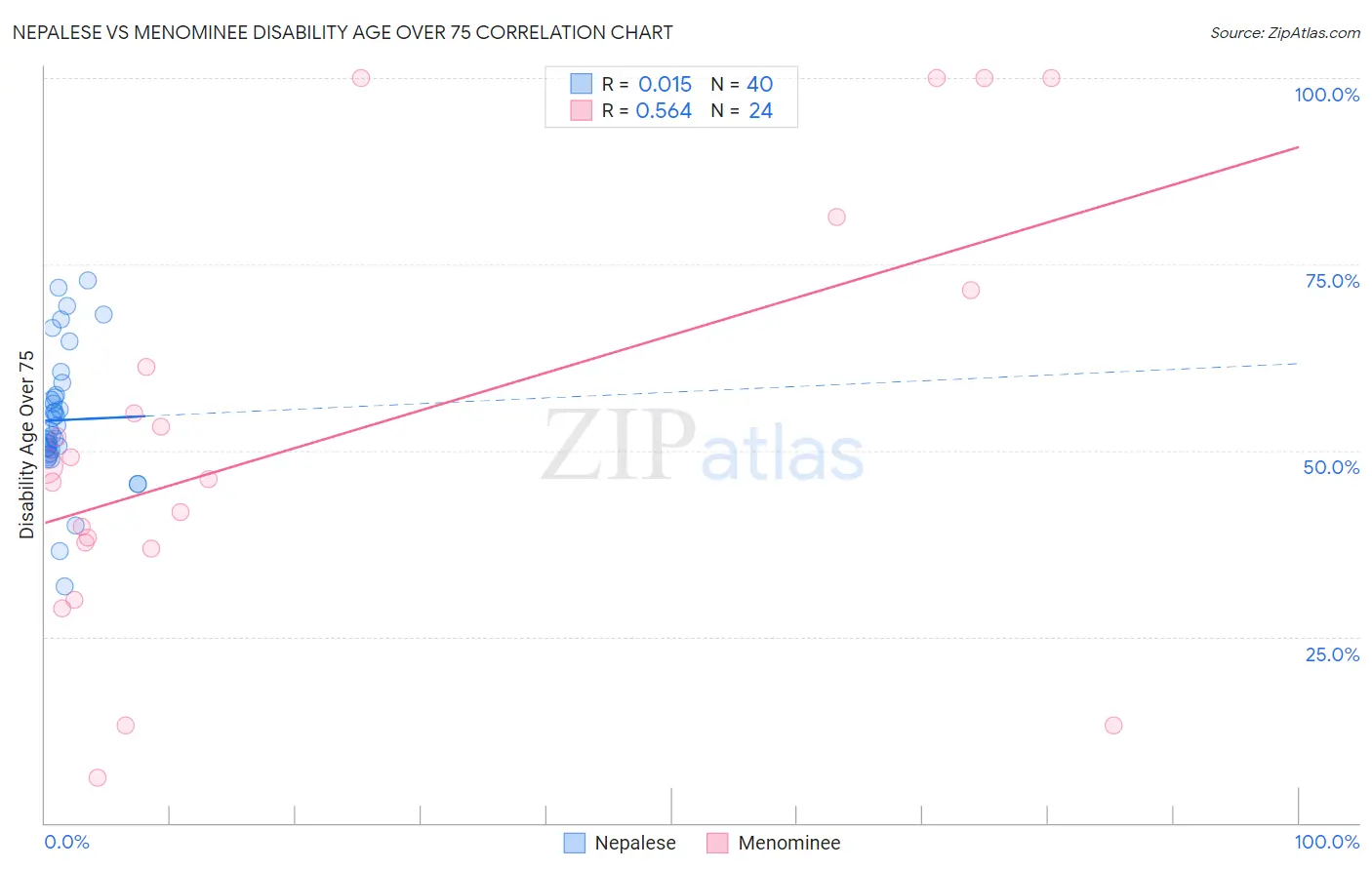 Nepalese vs Menominee Disability Age Over 75