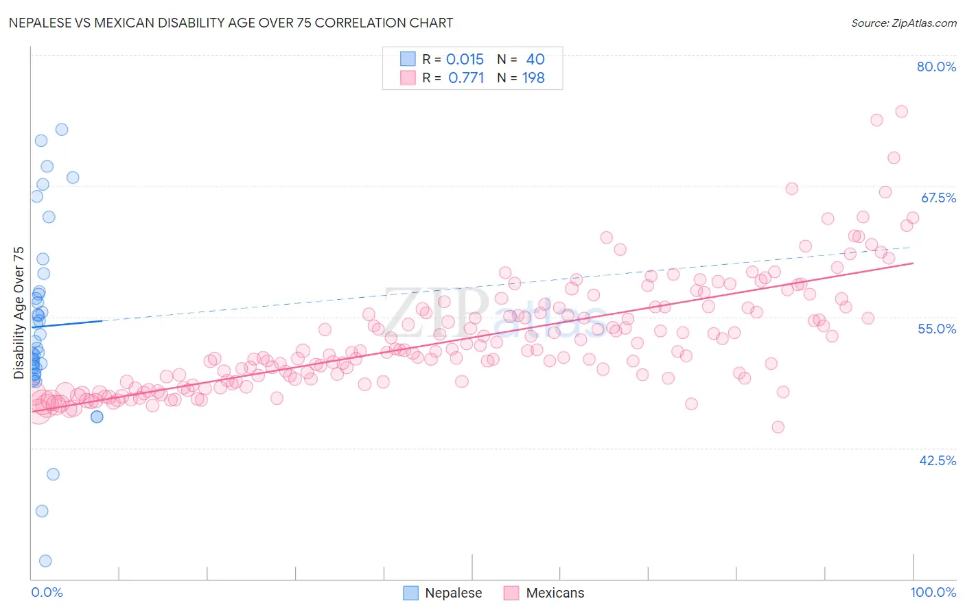 Nepalese vs Mexican Disability Age Over 75