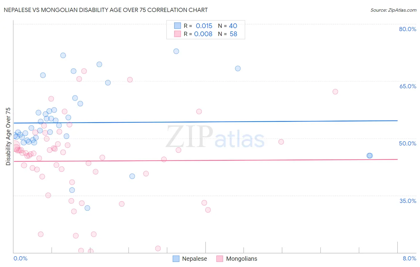 Nepalese vs Mongolian Disability Age Over 75