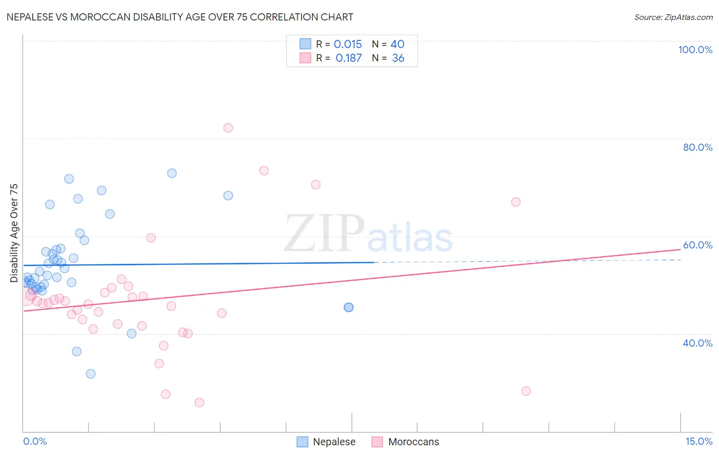 Nepalese vs Moroccan Disability Age Over 75