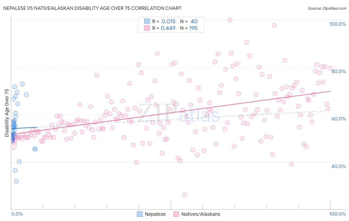 Nepalese vs Native/Alaskan Disability Age Over 75