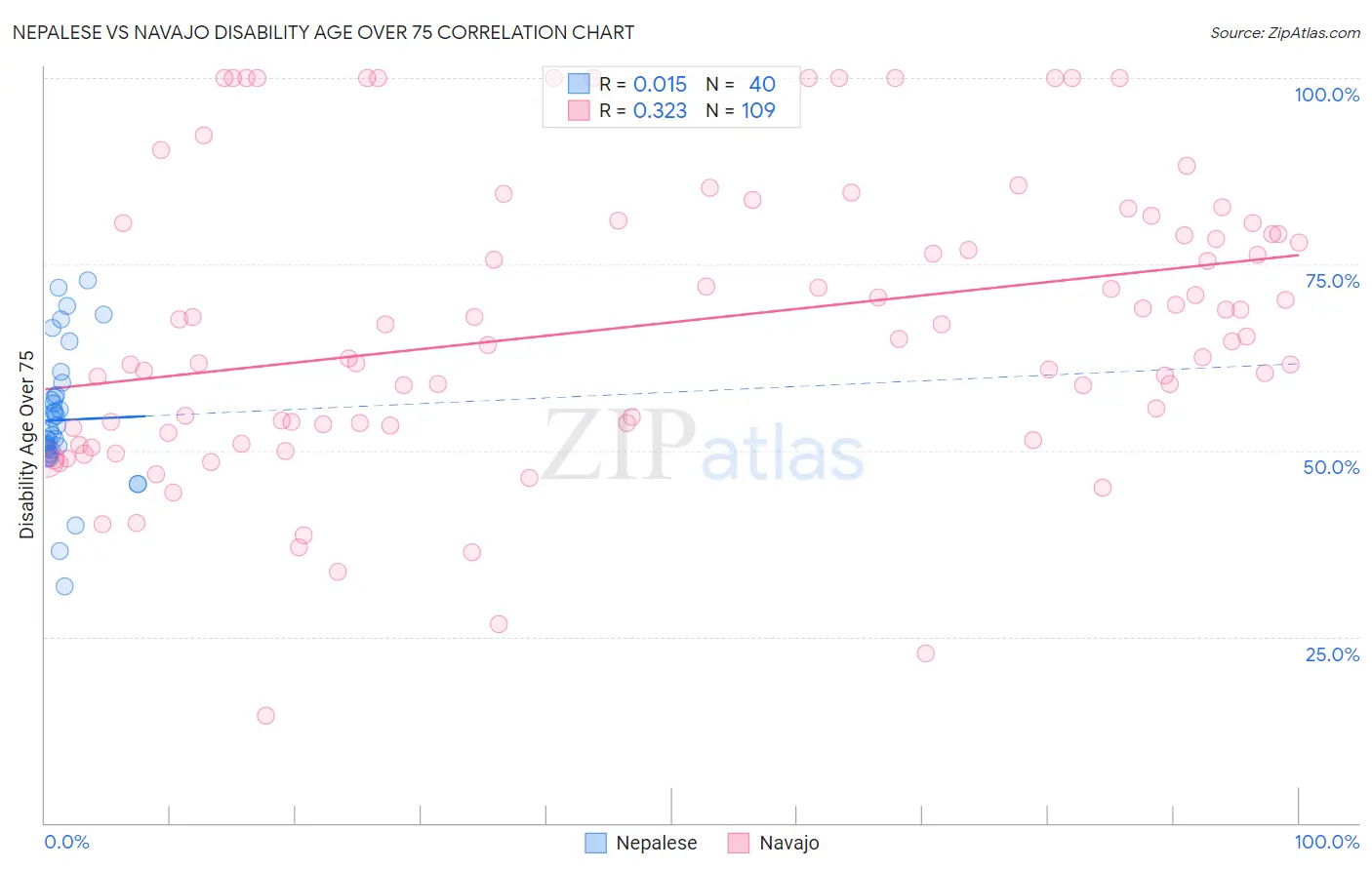 Nepalese vs Navajo Disability Age Over 75