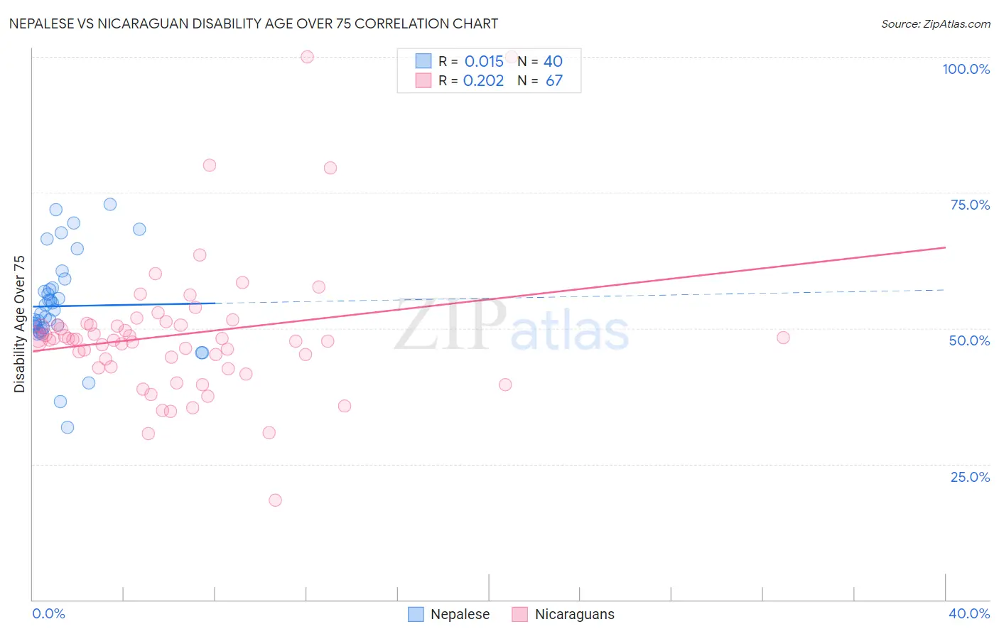Nepalese vs Nicaraguan Disability Age Over 75