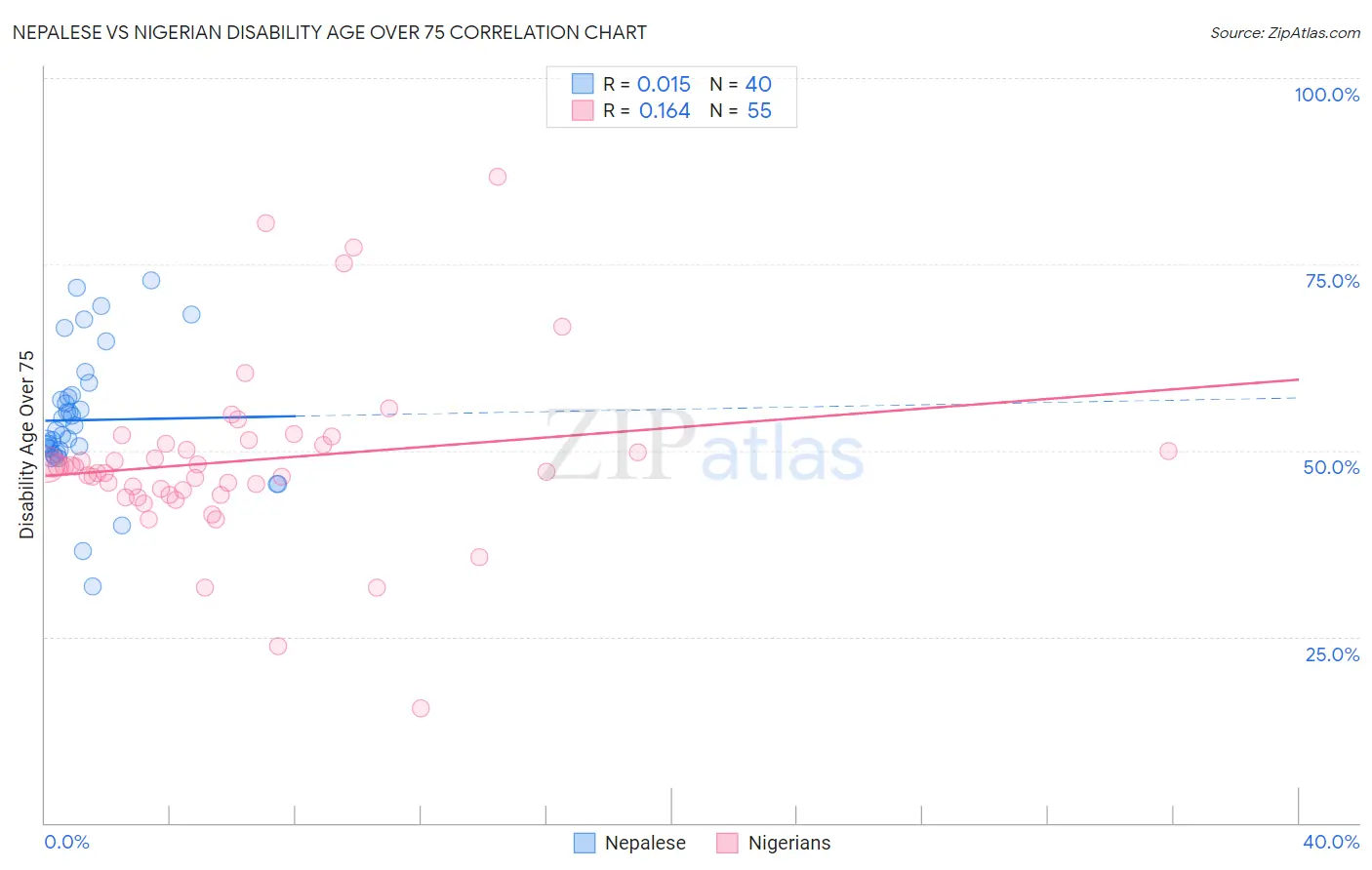 Nepalese vs Nigerian Disability Age Over 75