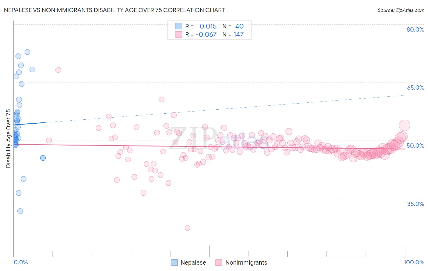 Nepalese vs Nonimmigrants Disability Age Over 75