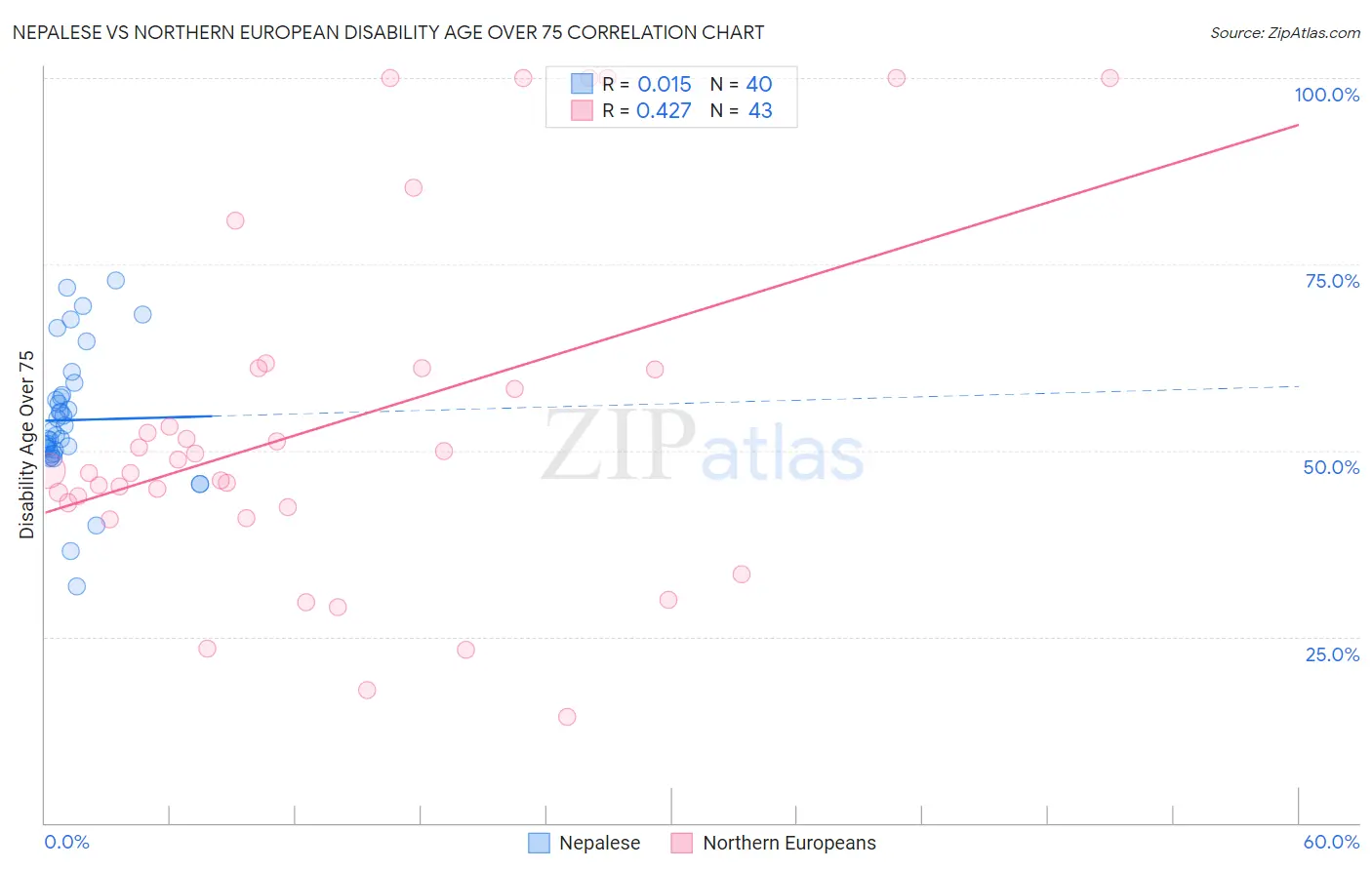 Nepalese vs Northern European Disability Age Over 75