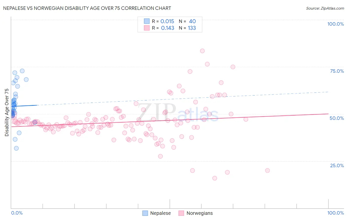 Nepalese vs Norwegian Disability Age Over 75