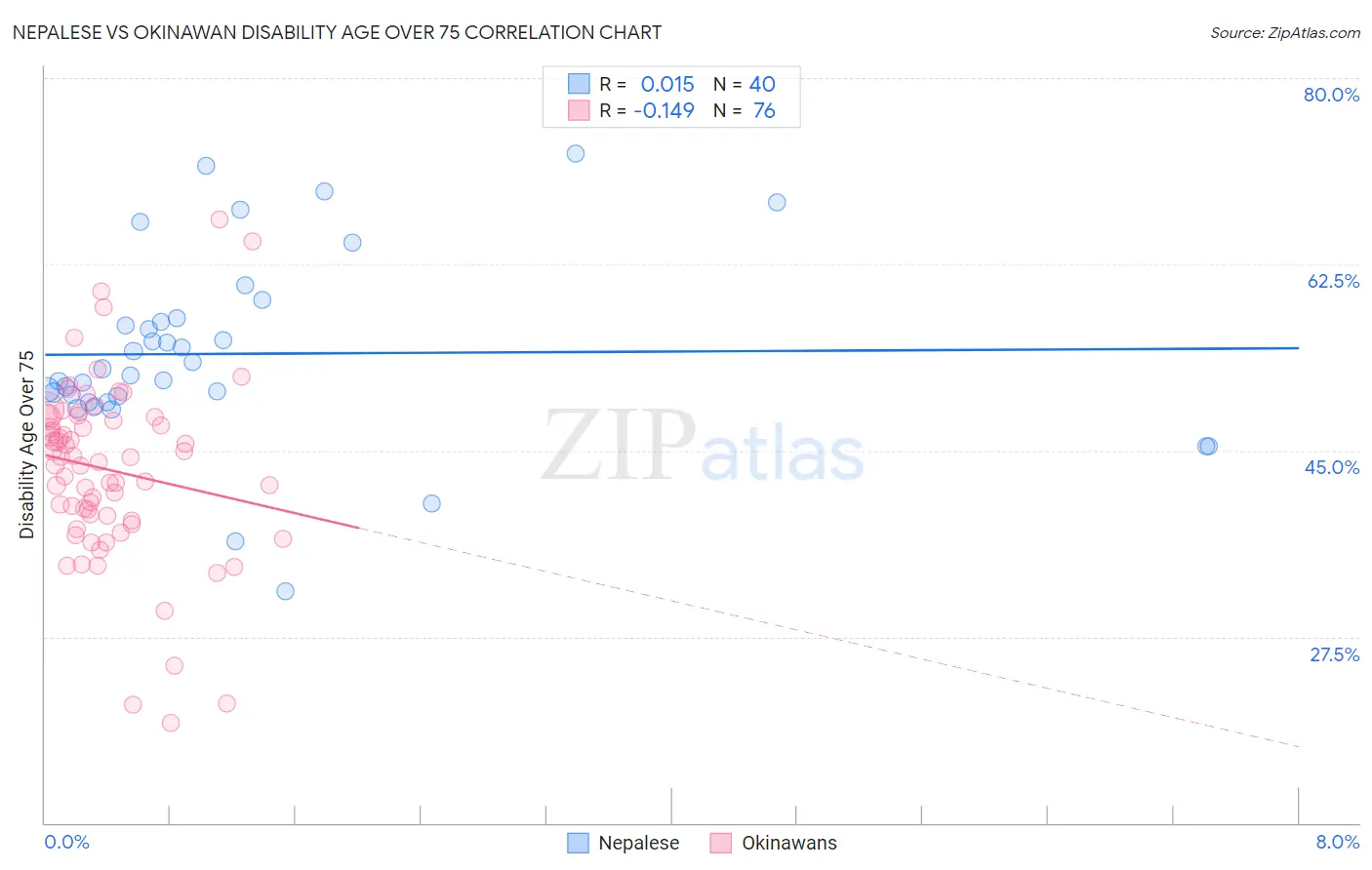 Nepalese vs Okinawan Disability Age Over 75