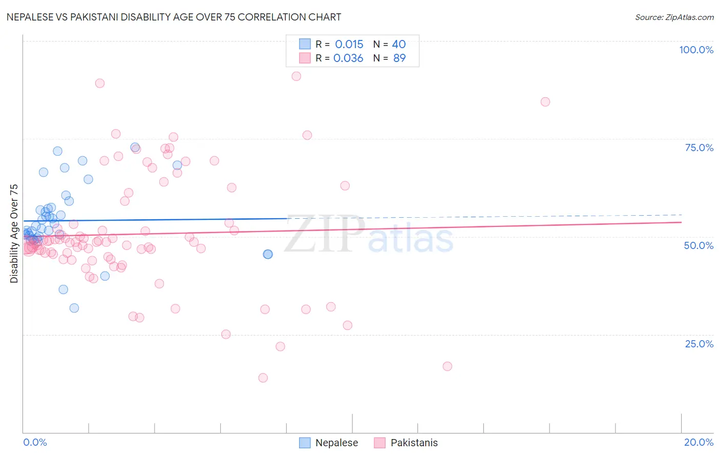 Nepalese vs Pakistani Disability Age Over 75