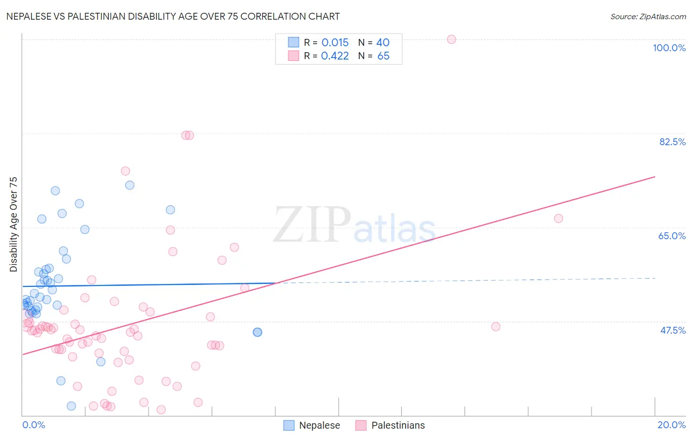 Nepalese vs Palestinian Disability Age Over 75