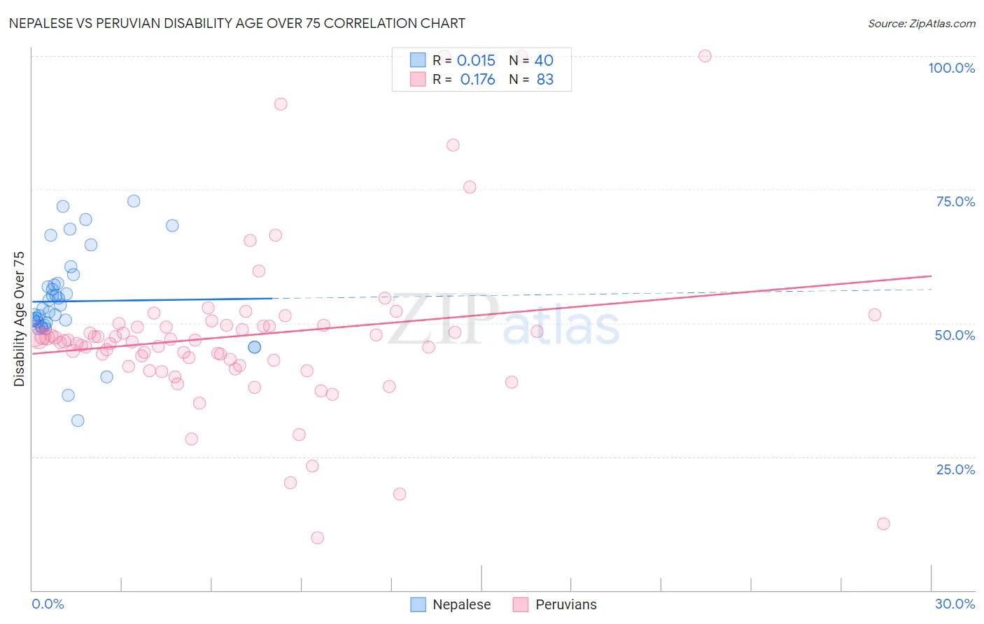 Nepalese vs Peruvian Disability Age Over 75