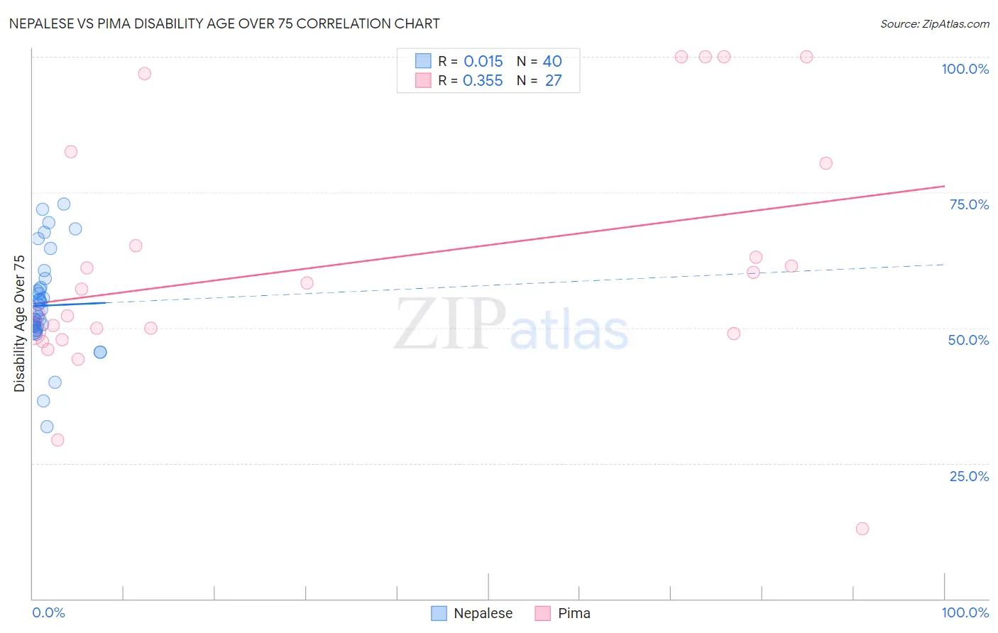 Nepalese vs Pima Disability Age Over 75