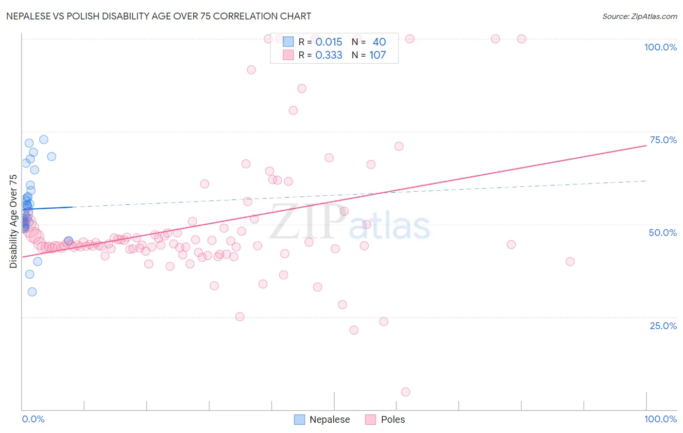 Nepalese vs Polish Disability Age Over 75