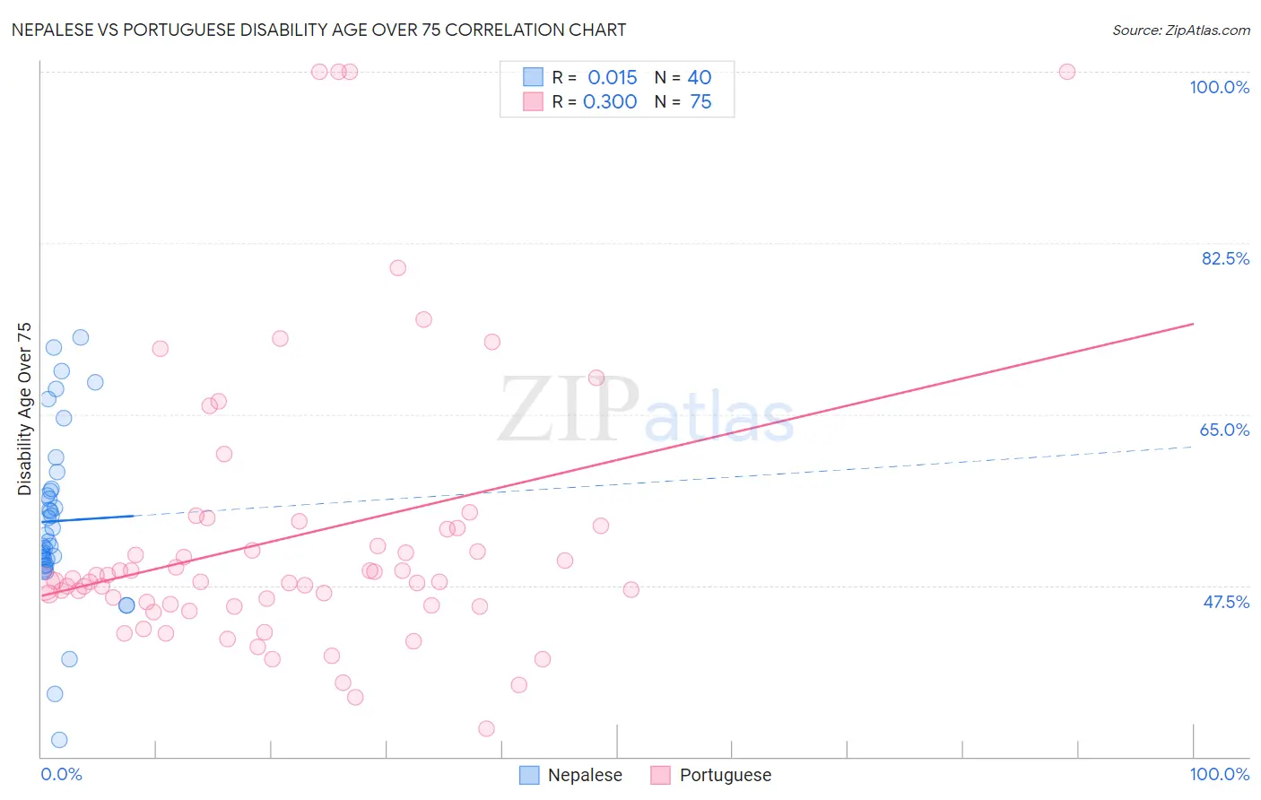 Nepalese vs Portuguese Disability Age Over 75