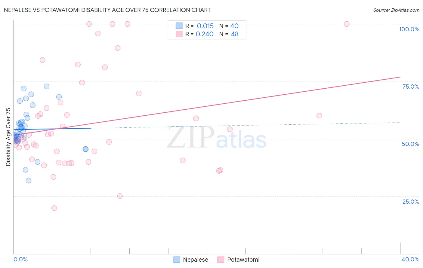 Nepalese vs Potawatomi Disability Age Over 75
