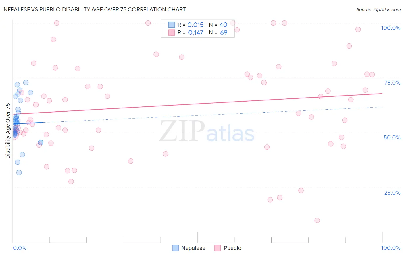 Nepalese vs Pueblo Disability Age Over 75