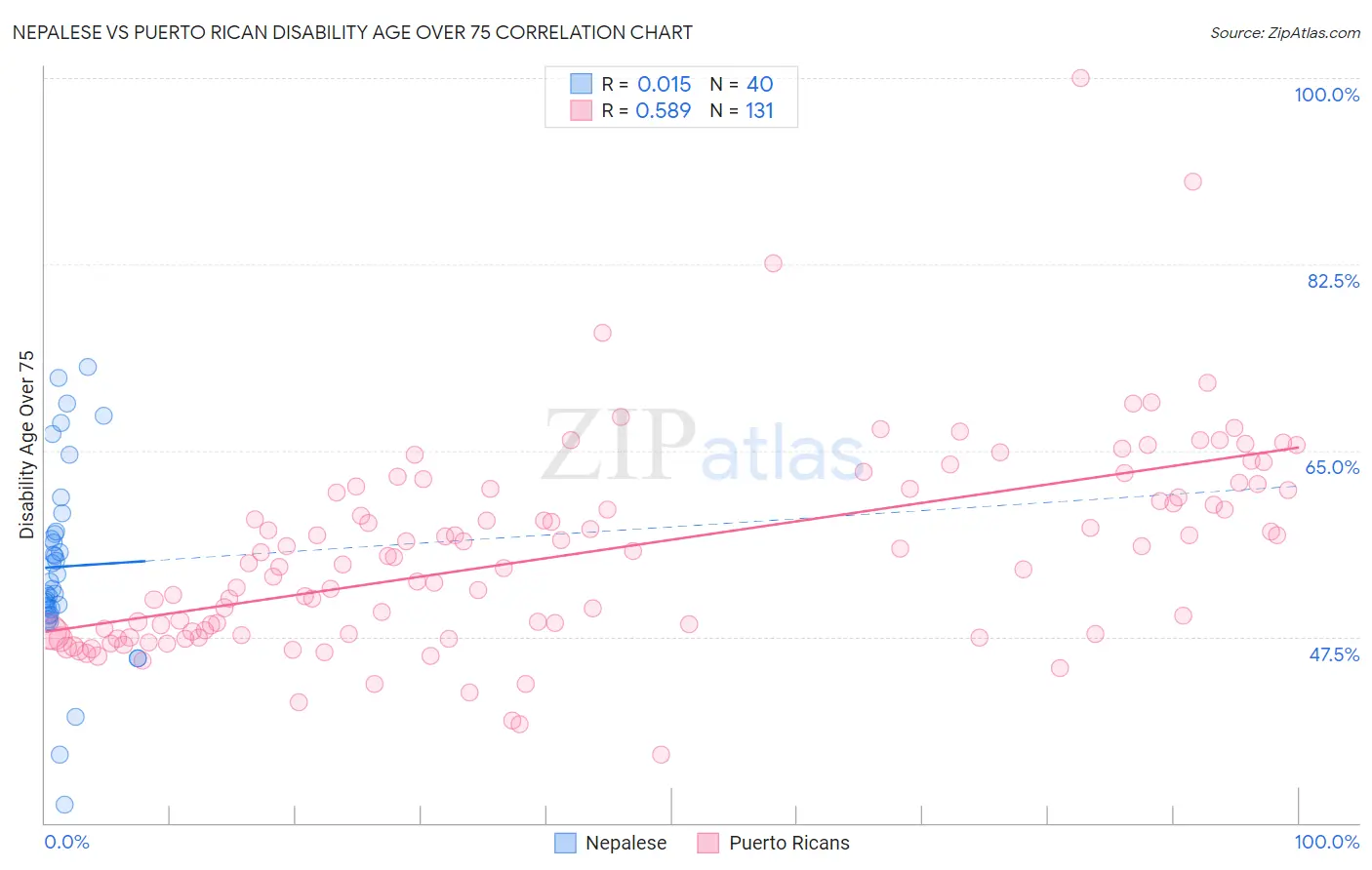Nepalese vs Puerto Rican Disability Age Over 75
