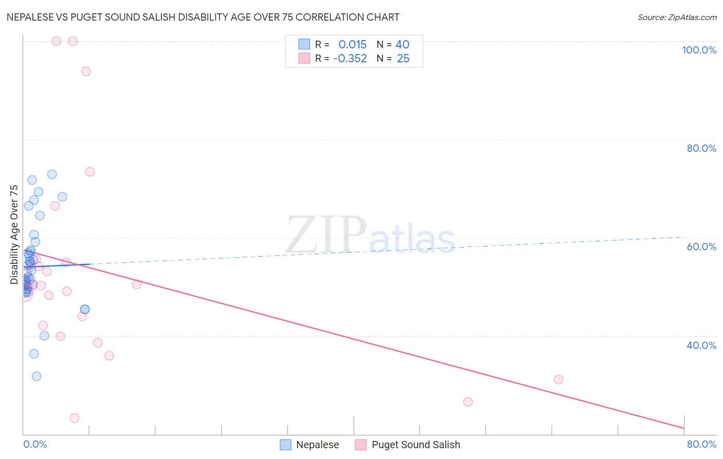 Nepalese vs Puget Sound Salish Disability Age Over 75