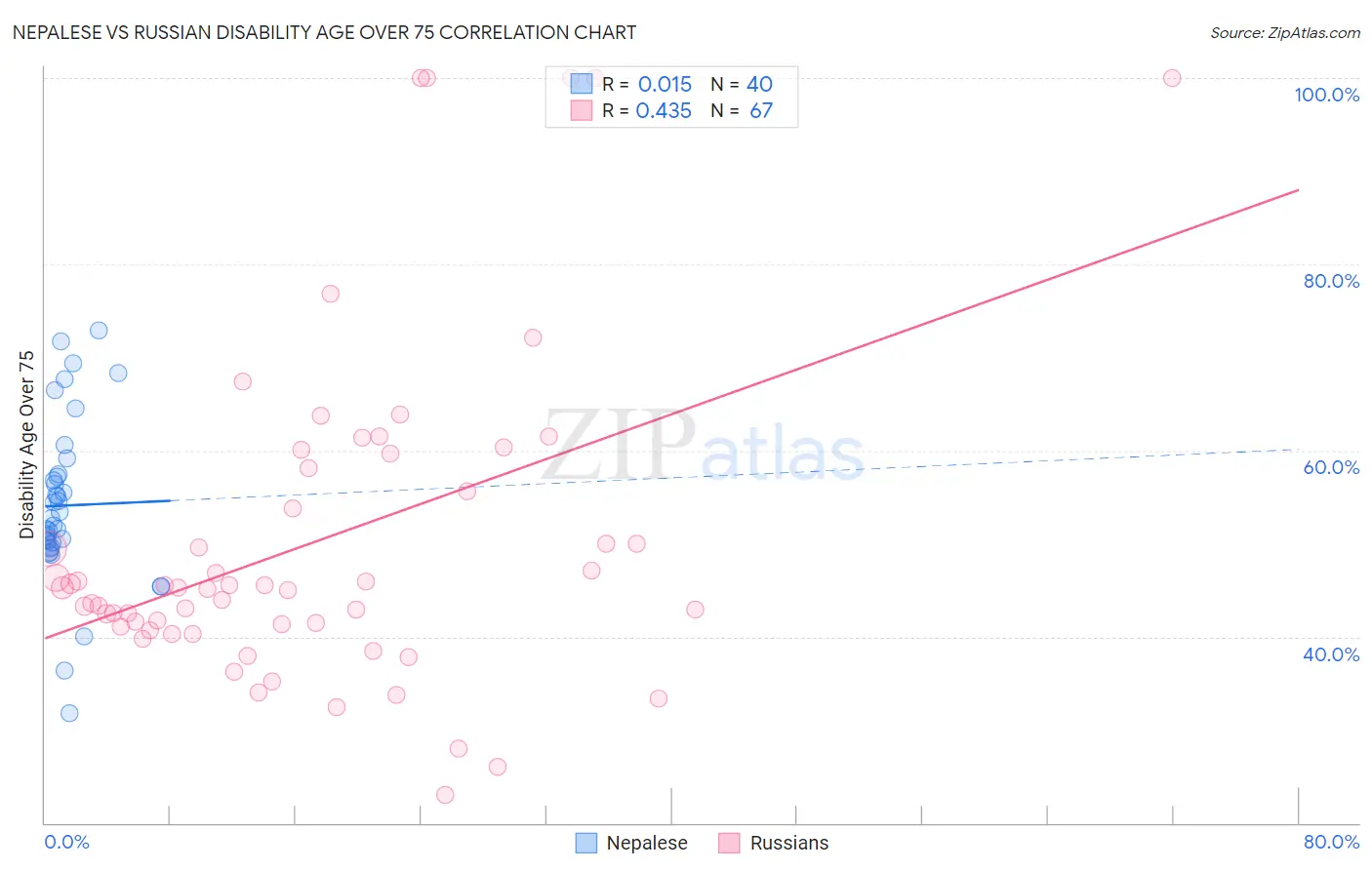 Nepalese vs Russian Disability Age Over 75