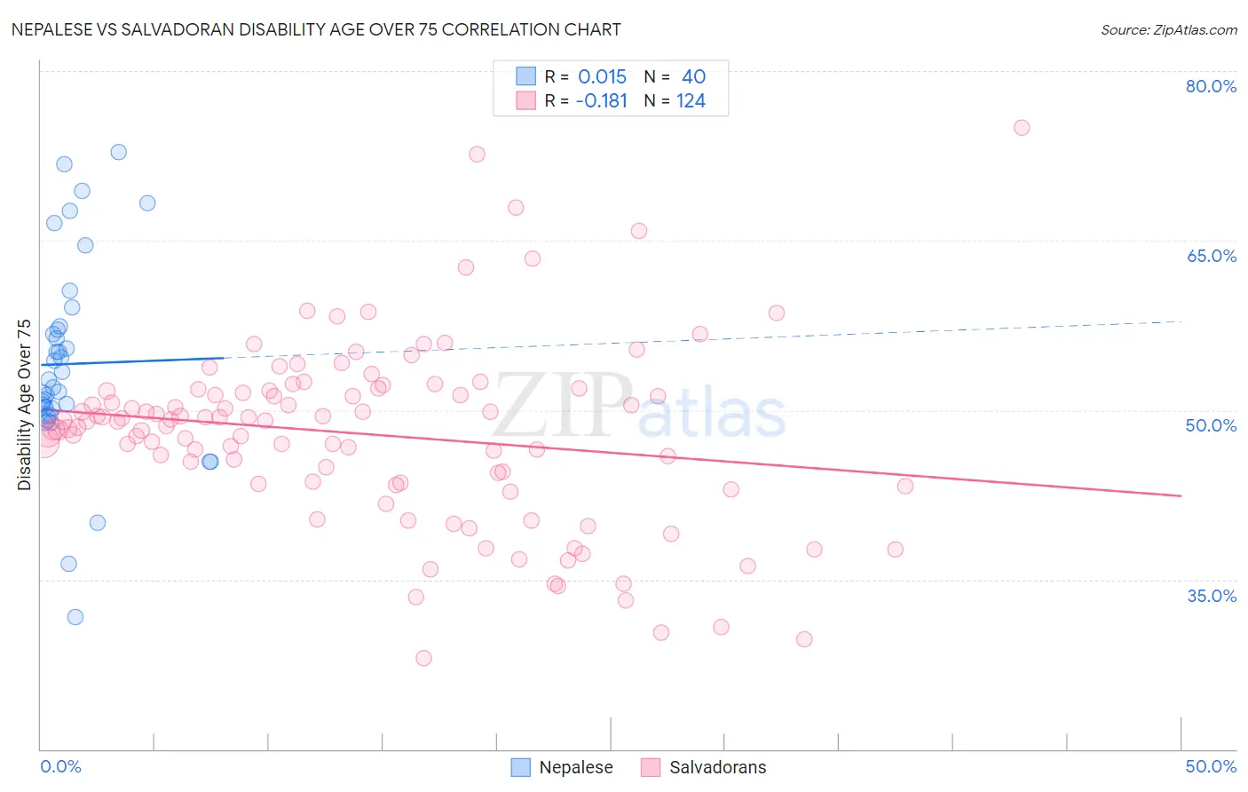 Nepalese vs Salvadoran Disability Age Over 75