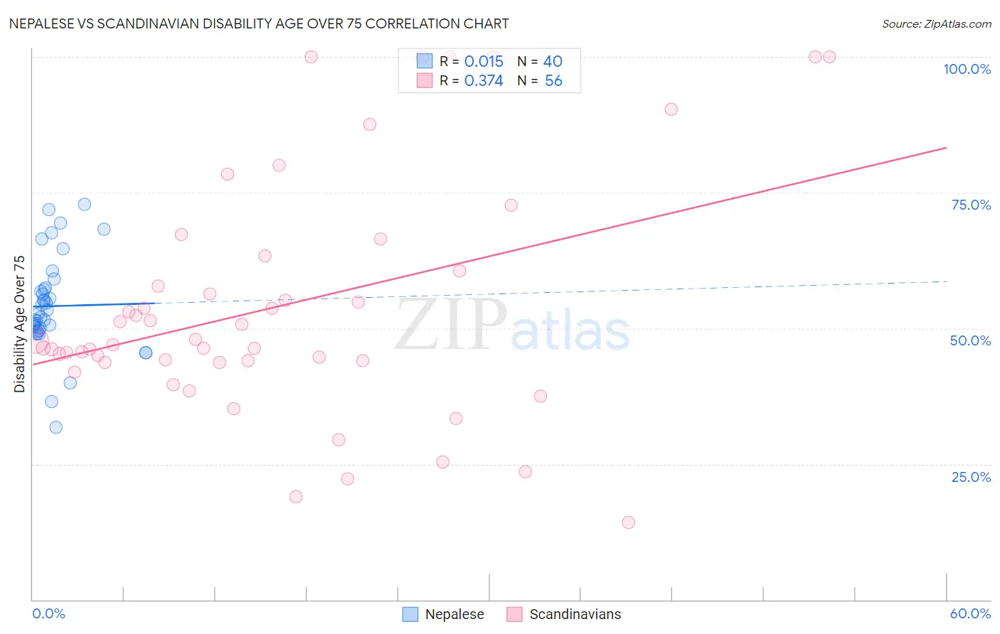 Nepalese vs Scandinavian Disability Age Over 75