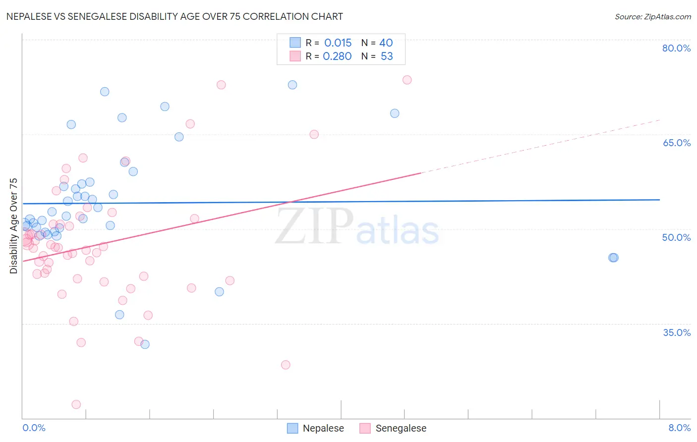 Nepalese vs Senegalese Disability Age Over 75
