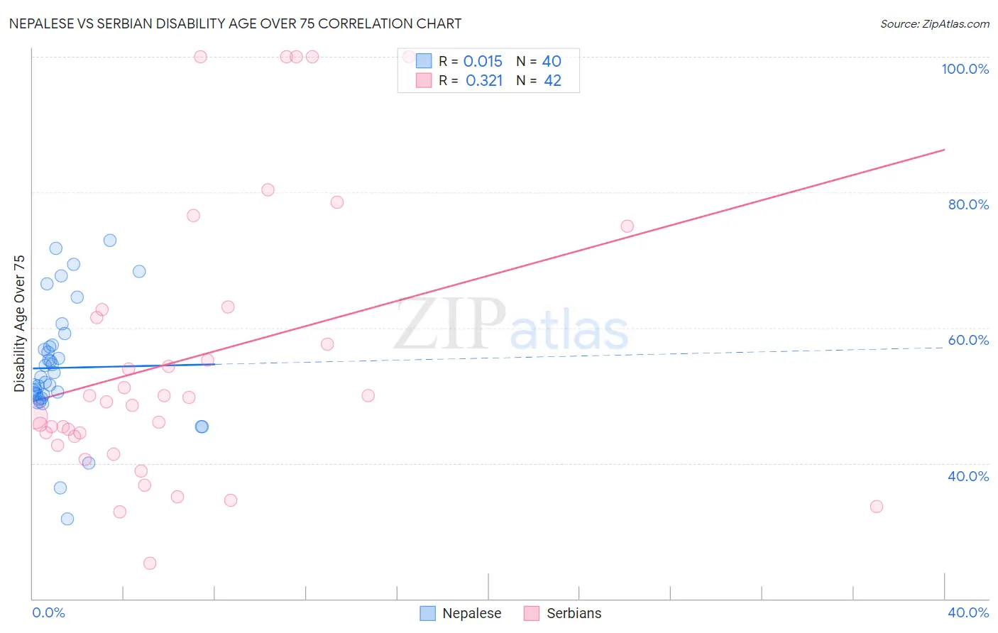 Nepalese vs Serbian Disability Age Over 75