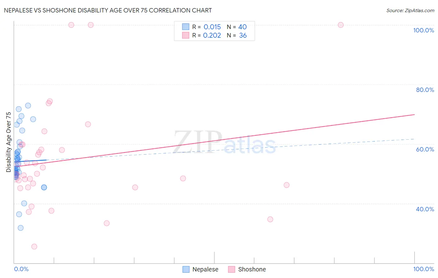 Nepalese vs Shoshone Disability Age Over 75