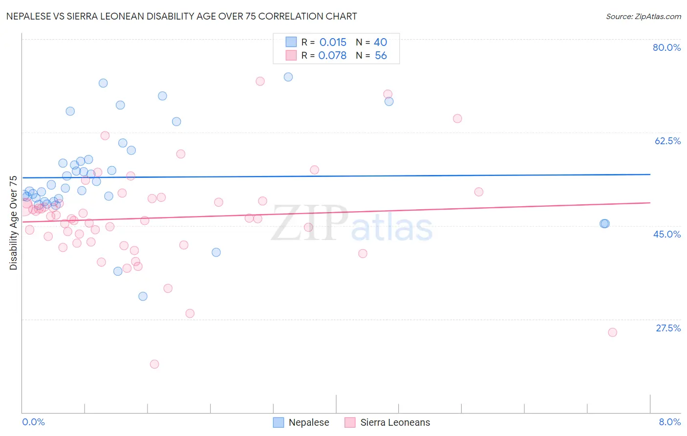 Nepalese vs Sierra Leonean Disability Age Over 75