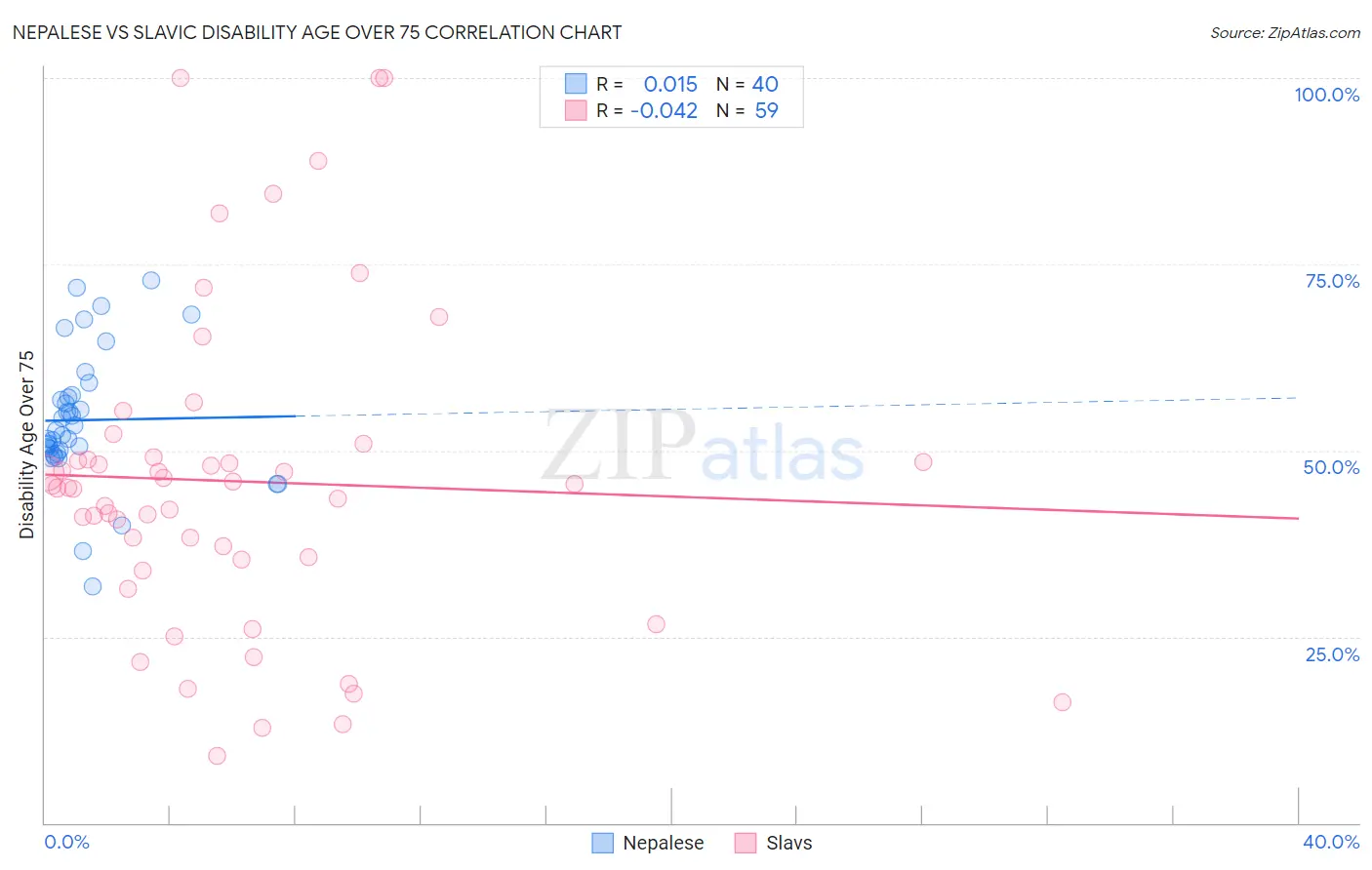 Nepalese vs Slavic Disability Age Over 75