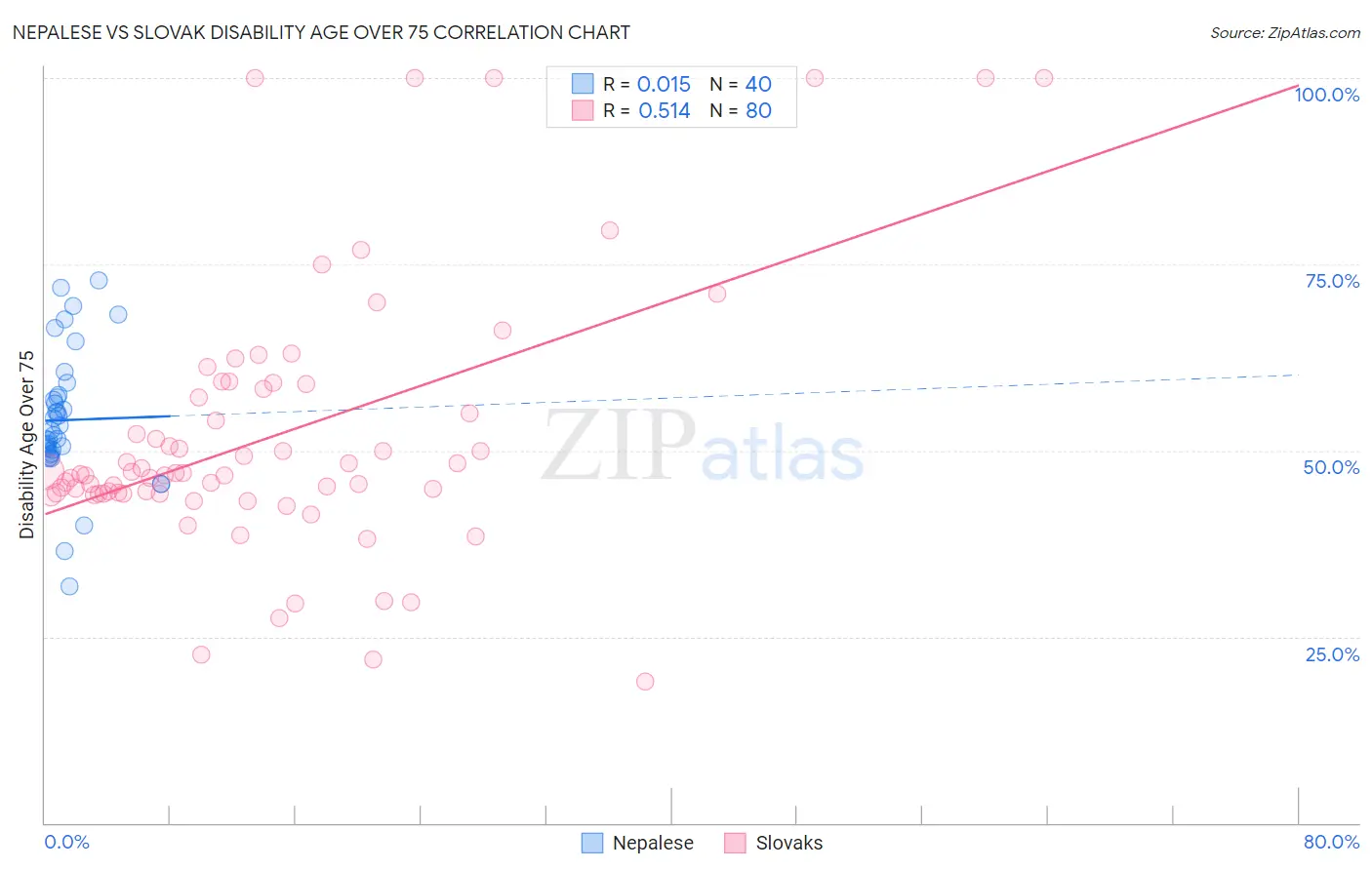 Nepalese vs Slovak Disability Age Over 75