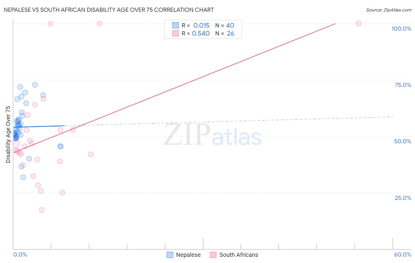 Nepalese vs South African Disability Age Over 75