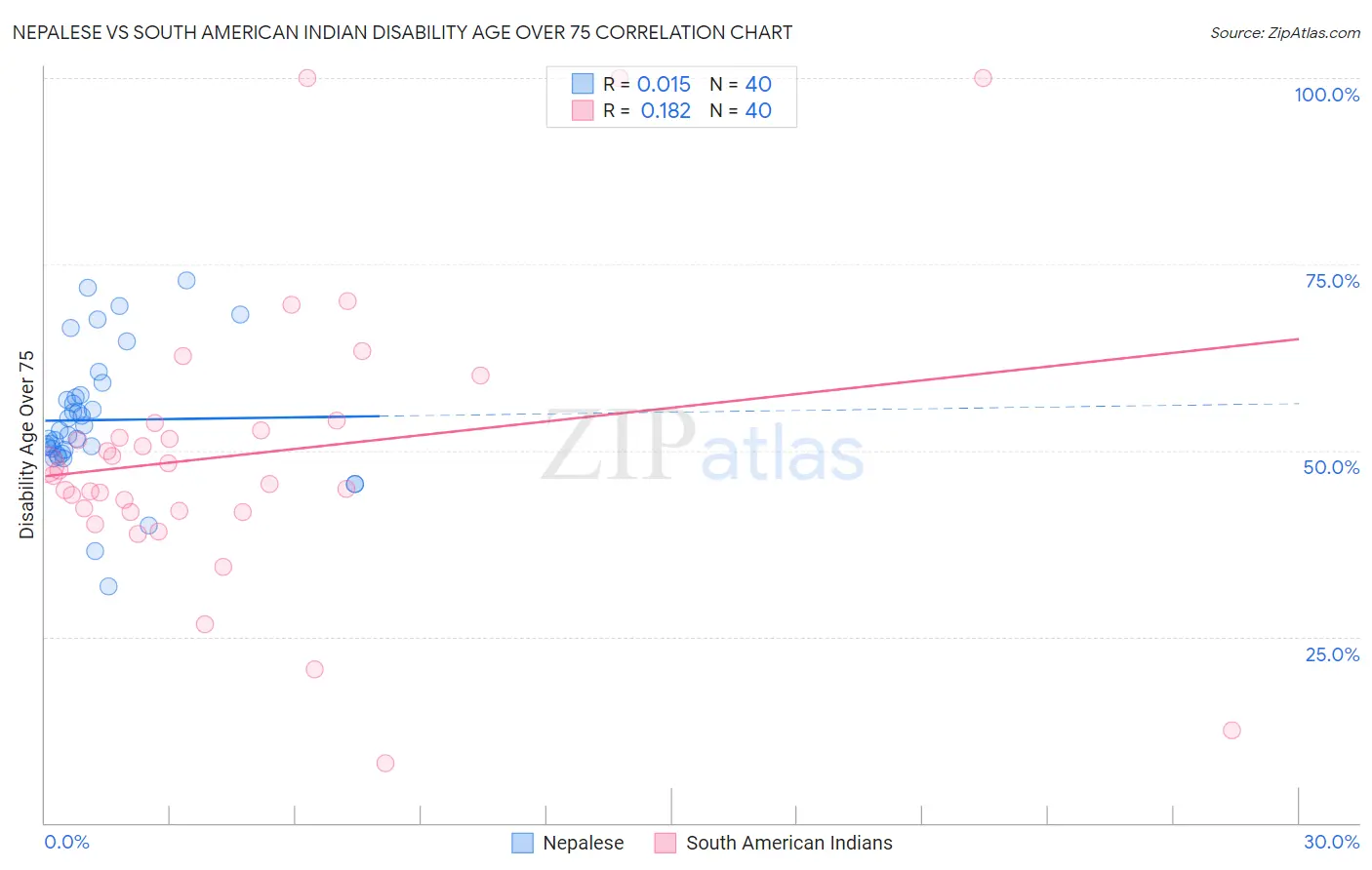 Nepalese vs South American Indian Disability Age Over 75