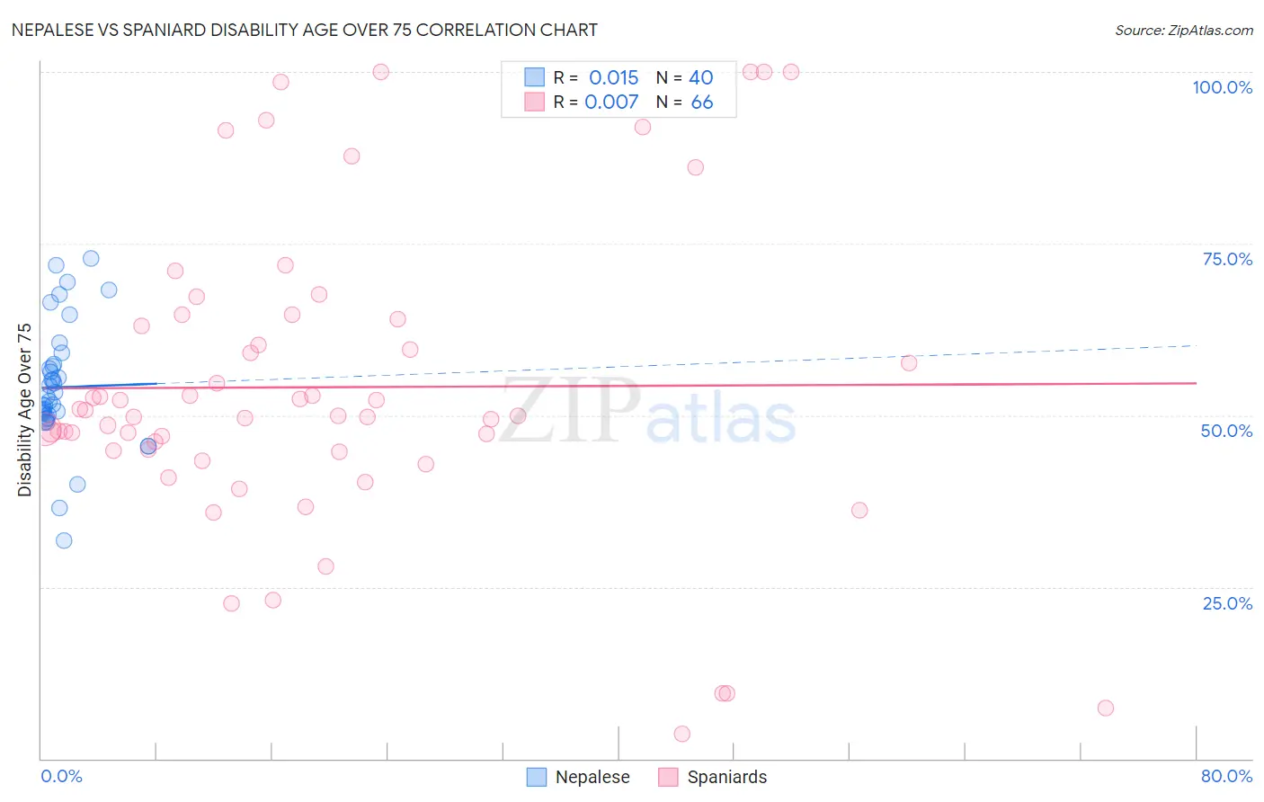 Nepalese vs Spaniard Disability Age Over 75