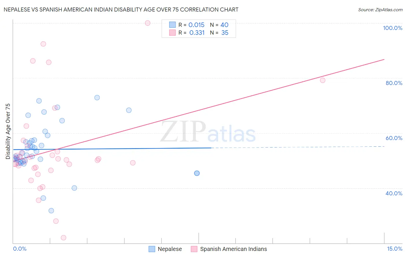 Nepalese vs Spanish American Indian Disability Age Over 75