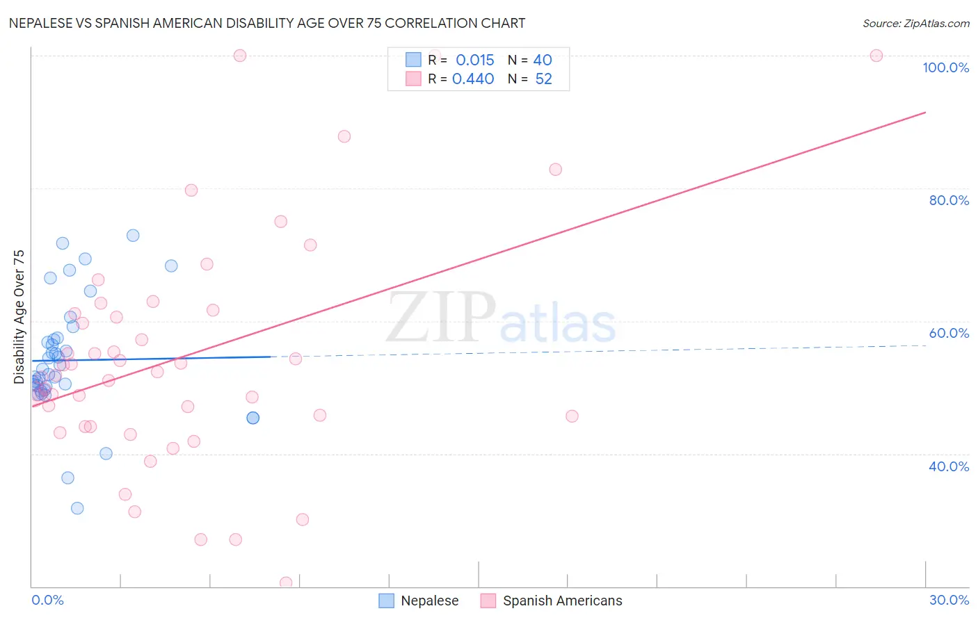 Nepalese vs Spanish American Disability Age Over 75