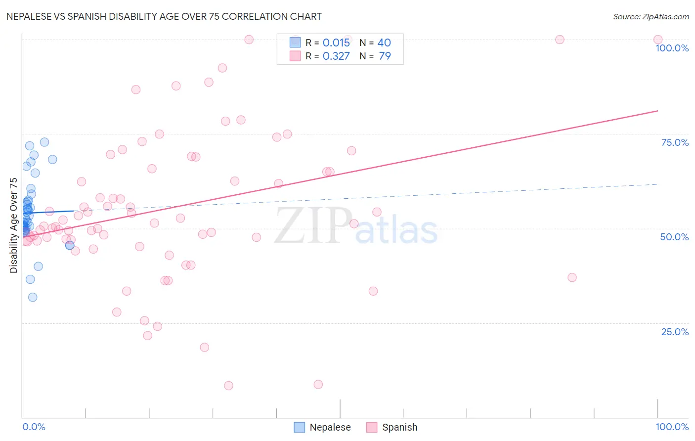 Nepalese vs Spanish Disability Age Over 75